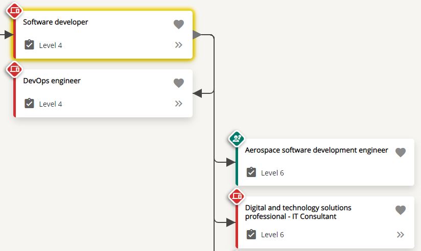 Screen shot of occupational progression profile showing cross route progression